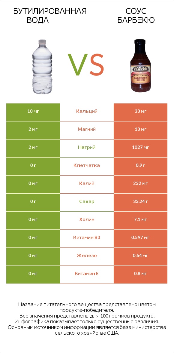 Бутилированная вода vs Соус барбекю infographic