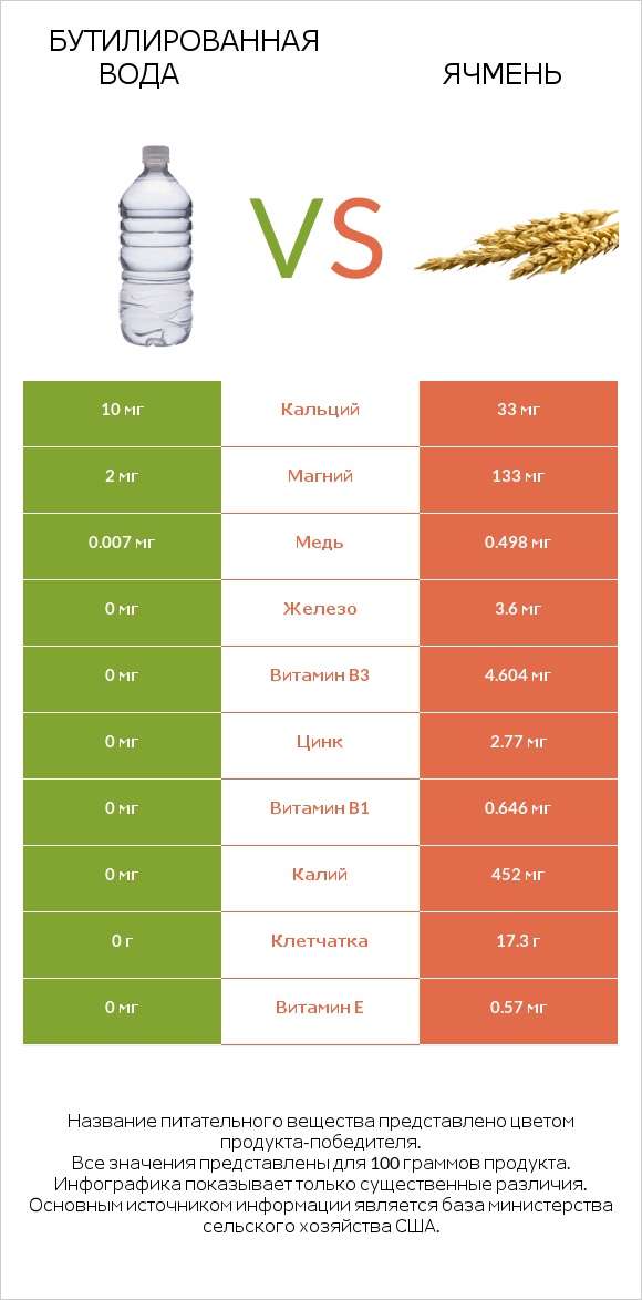 Бутилированная вода vs Ячмень infographic