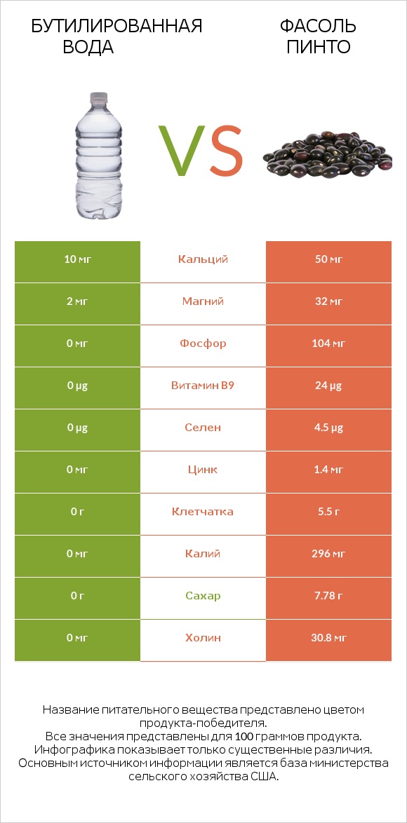 Бутилированная вода vs Фасоль пинто infographic