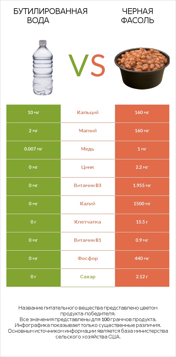 Бутилированная вода vs Черная фасоль infographic