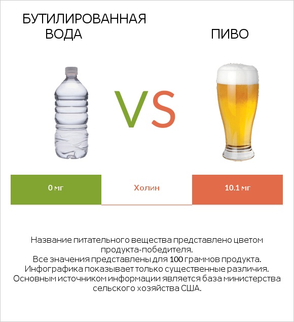 Бутилированная вода vs Пиво infographic