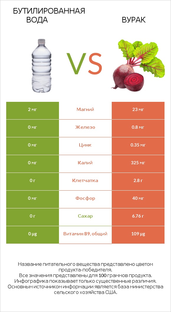Бутилированная вода vs Вурак infographic