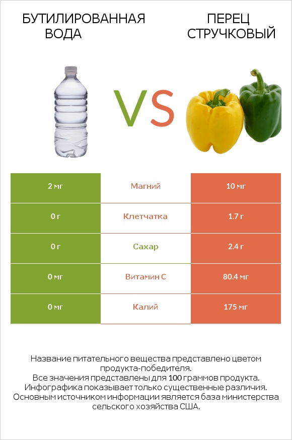 Бутилированная вода vs Перец стручковый infographic