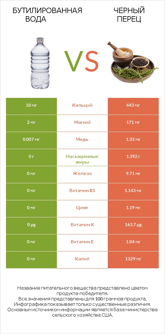 Бутилированная вода vs Черный перец infographic
