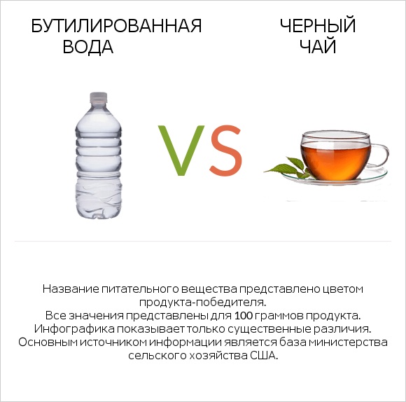 Бутилированная вода vs Черный чай infographic