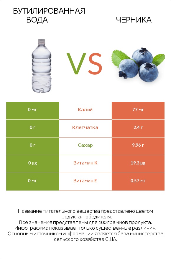 Бутилированная вода vs Черника infographic