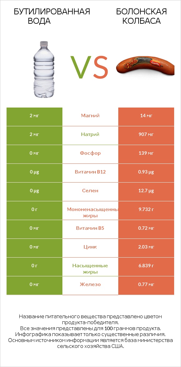 Бутилированная вода vs Болонская колбаса infographic