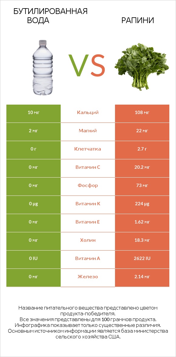 Бутилированная вода vs Рапини infographic