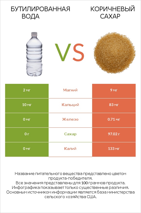 Бутилированная вода vs Коричневый сахар infographic