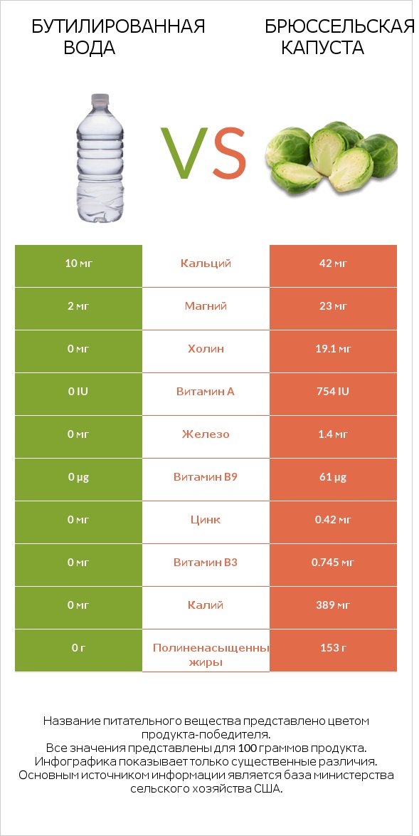 Бутилированная вода vs Брюссельская капуста infographic