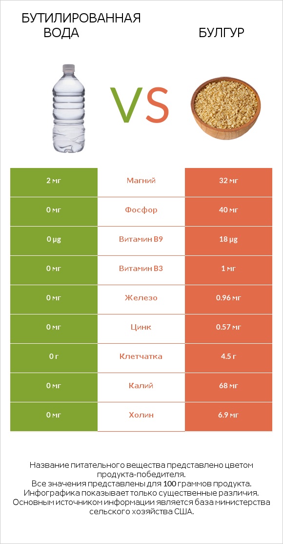 Бутилированная вода vs Булгур infographic