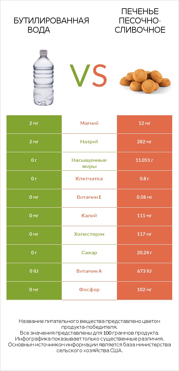 Бутилированная вода vs Печенье песочно-сливочное infographic