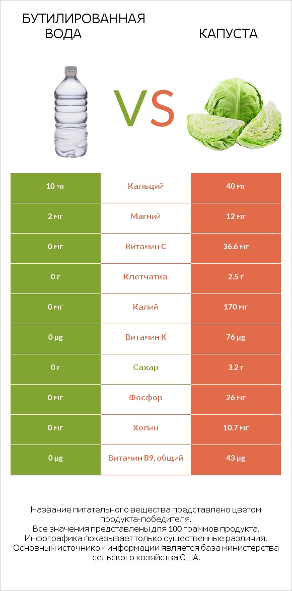 Бутилированная вода vs Белокочанная капуста infographic