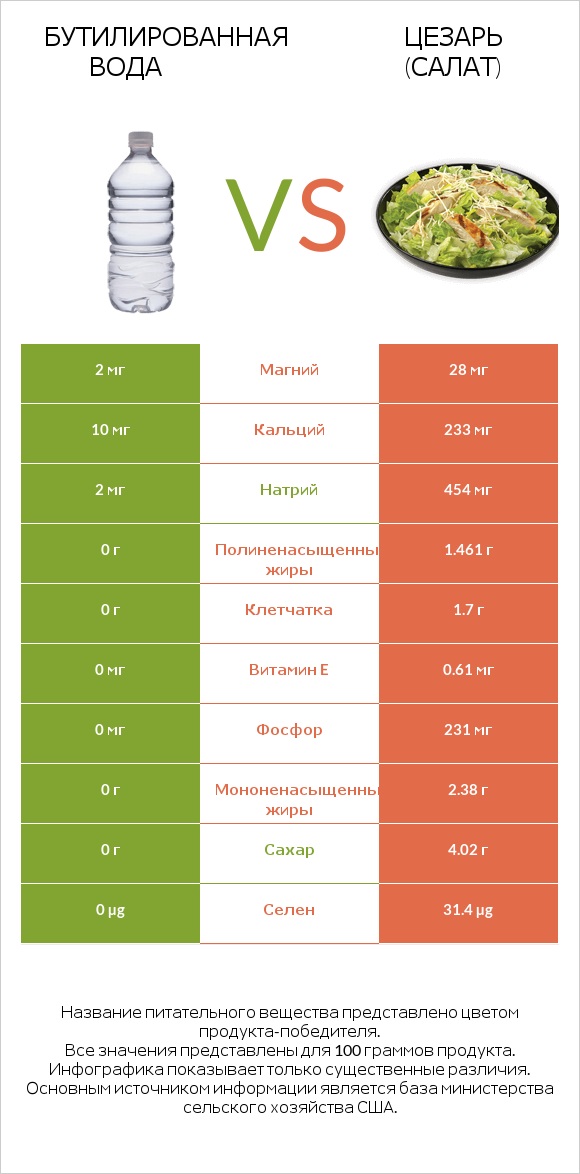 Бутилированная вода vs Цезарь (салат) infographic