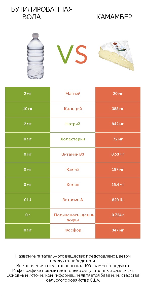 Бутилированная вода vs Камамбер infographic