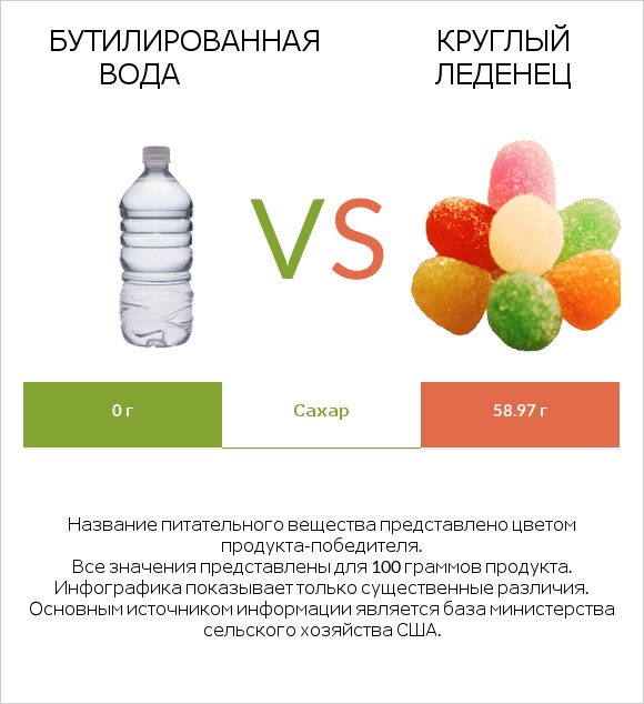 Бутилированная вода vs Круглый леденец infographic