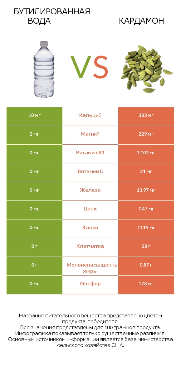 Бутилированная вода vs Кардамон infographic