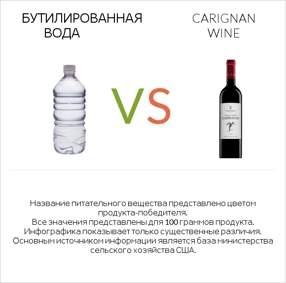 Бутилированная вода vs Carignan wine infographic