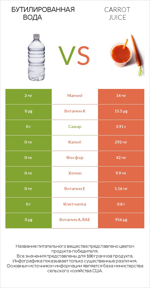 Бутилированная вода vs Carrot juice infographic