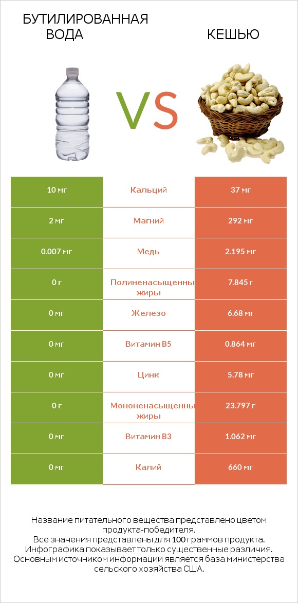 Бутилированная вода vs Кешью infographic