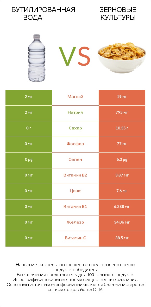 Бутилированная вода vs Зерновые культуры infographic