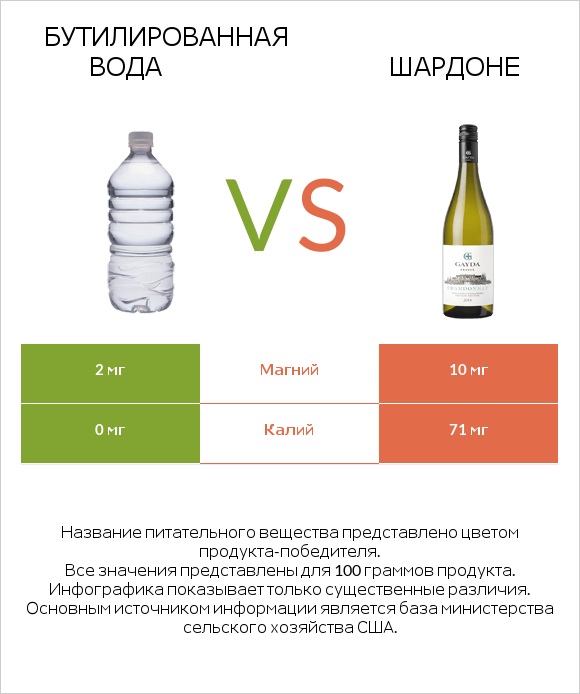 Бутилированная вода vs Шардоне infographic