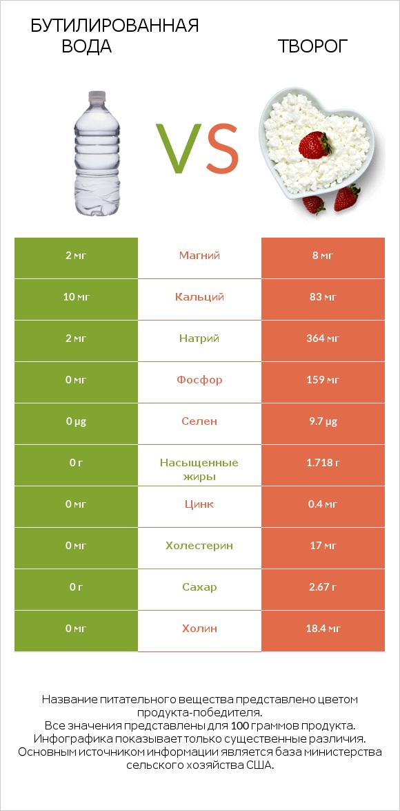 Бутилированная вода vs Творог infographic