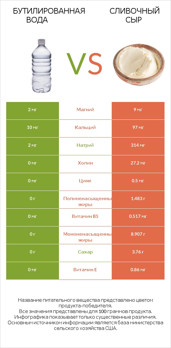 Бутилированная вода vs Сливочный сыр infographic
