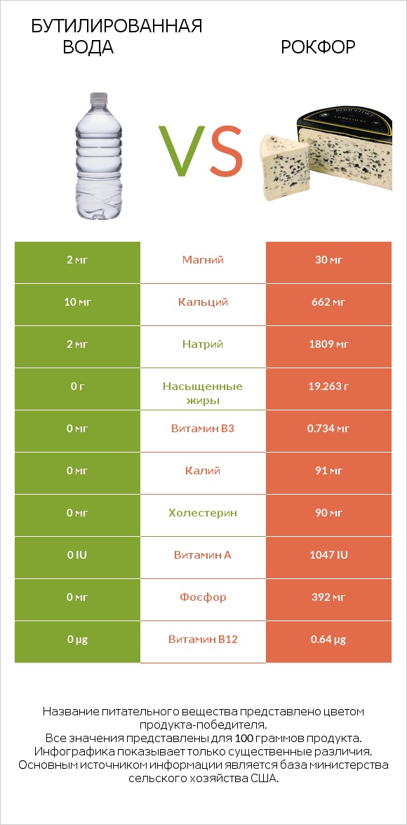 Бутилированная вода vs Рокфор infographic