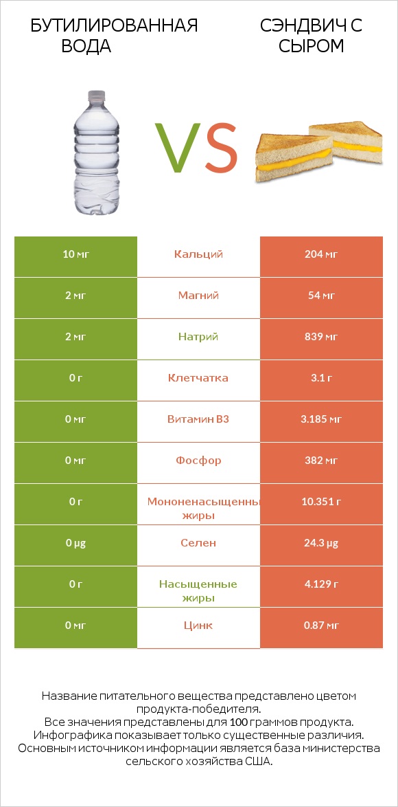 Бутилированная вода vs Сэндвич с сыром infographic