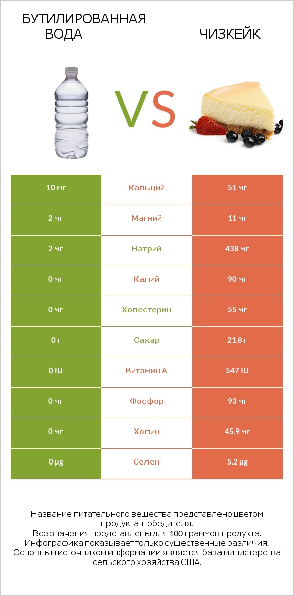 Бутилированная вода vs Чизкейк infographic