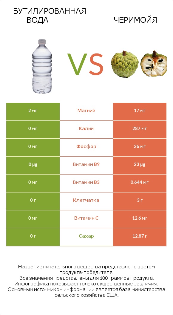 Бутилированная вода vs Черимойя infographic
