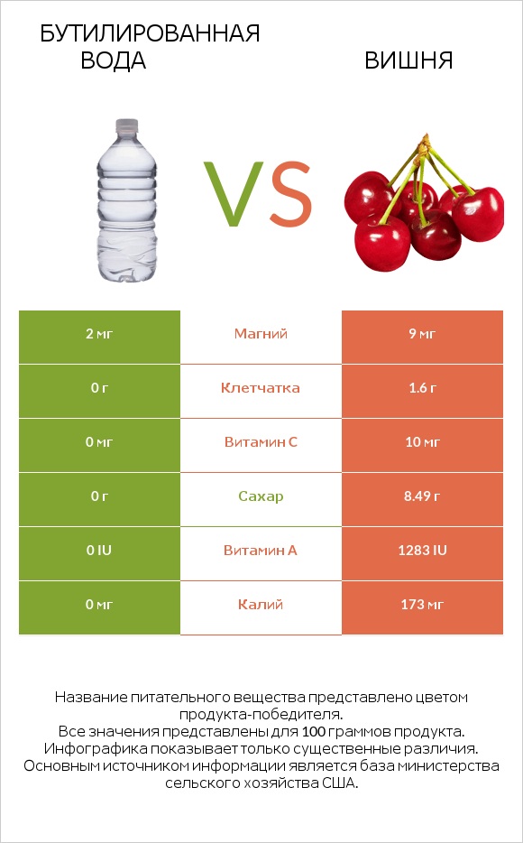 Бутилированная вода vs Вишня infographic