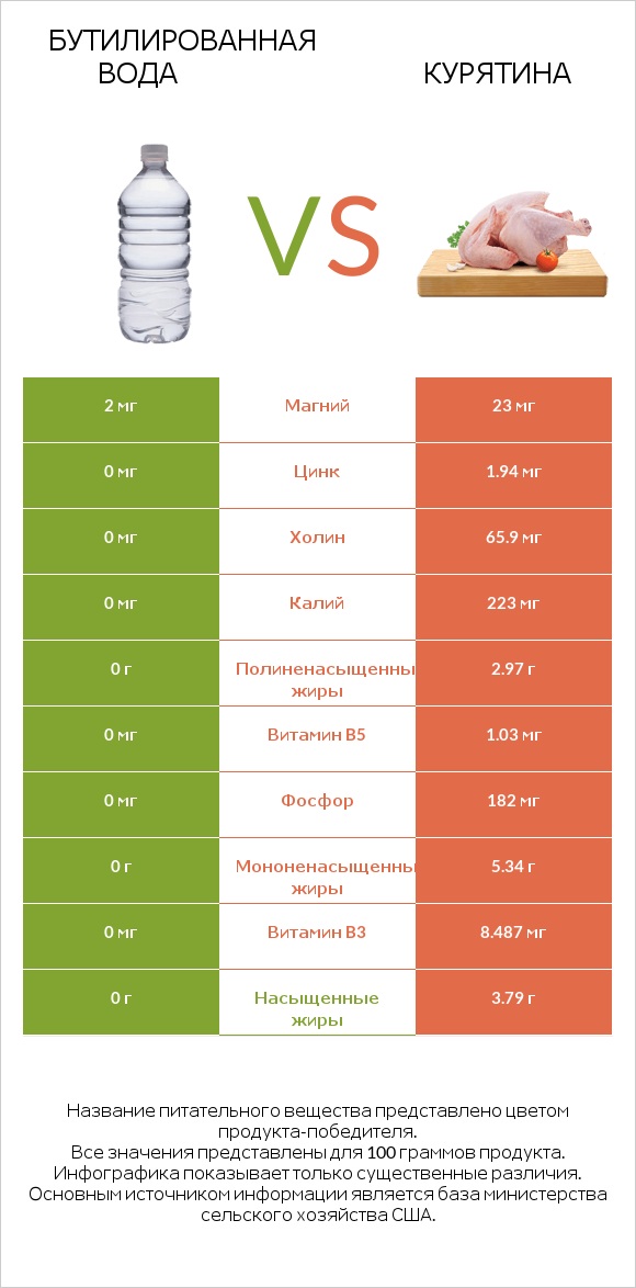 Бутилированная вода vs Курятина infographic