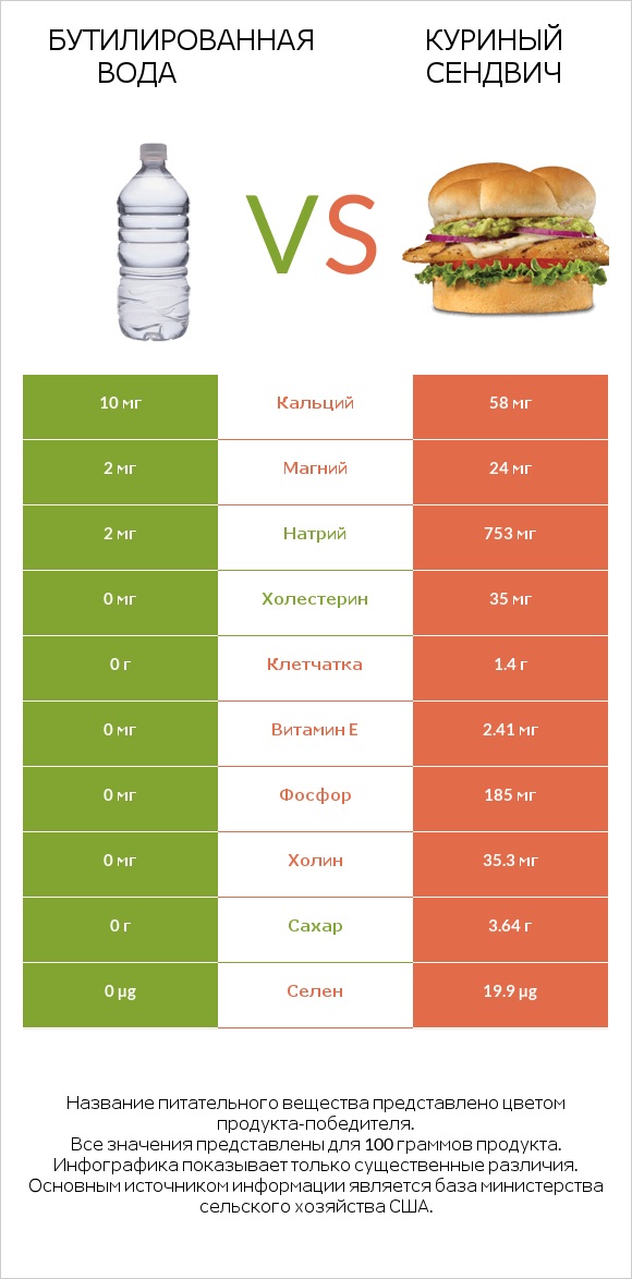 Бутилированная вода vs Куриный сендвич infographic