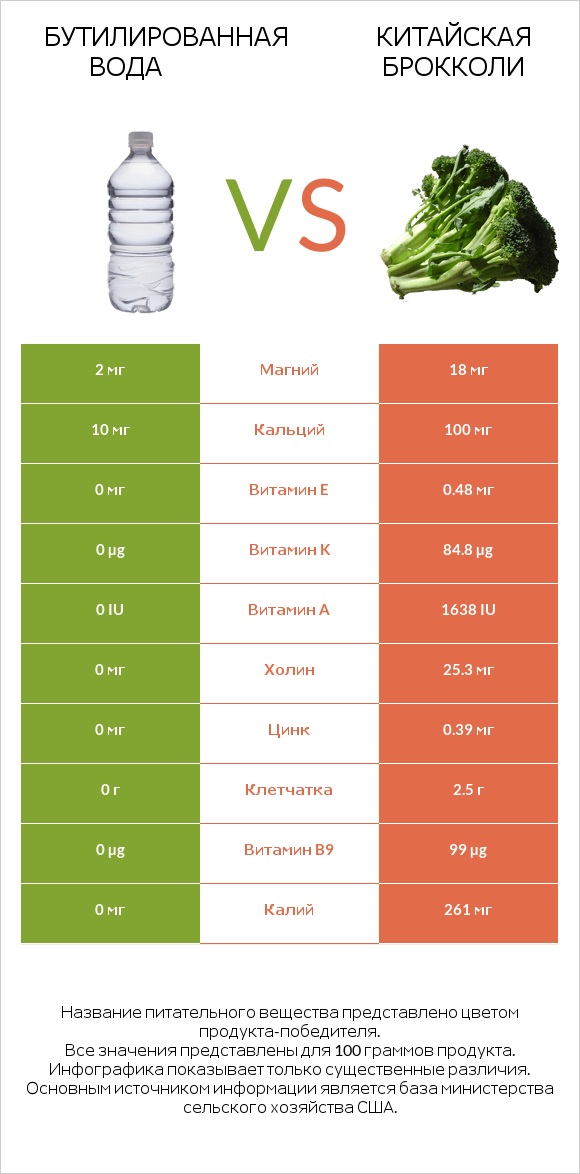 Бутилированная вода vs Китайская брокколи infographic