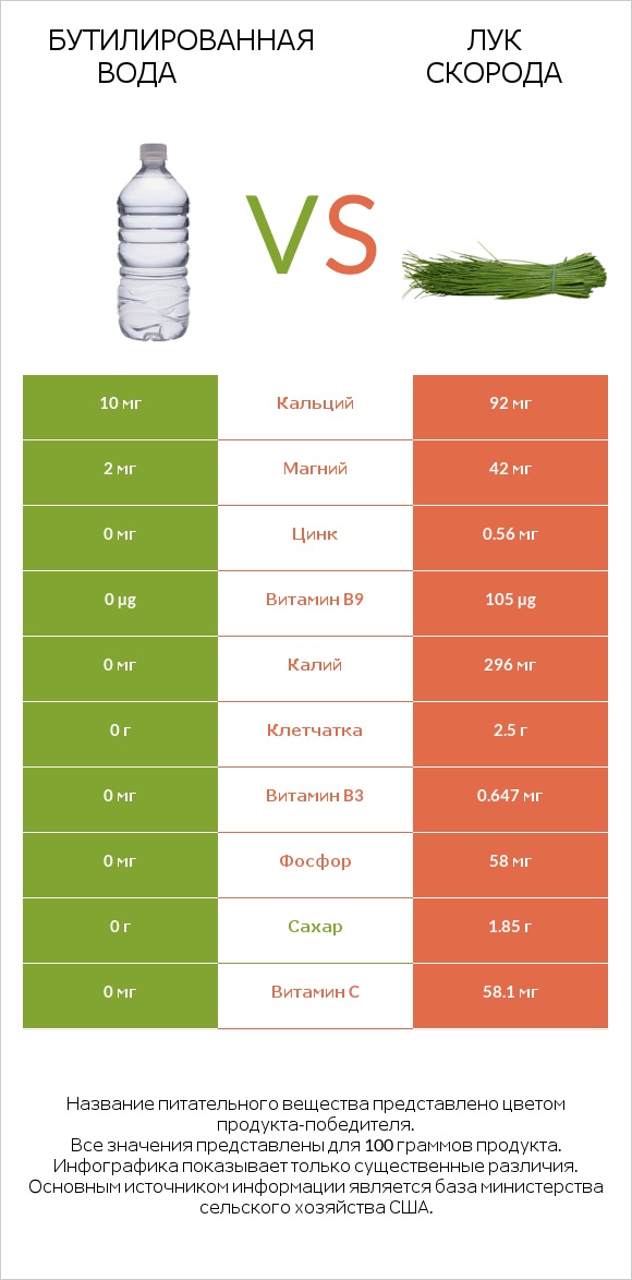 Бутилированная вода vs Лук скорода infographic