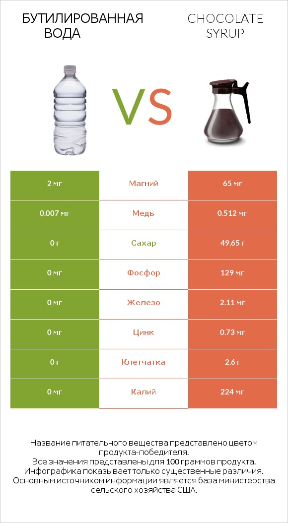 Бутилированная вода vs Chocolate syrup infographic