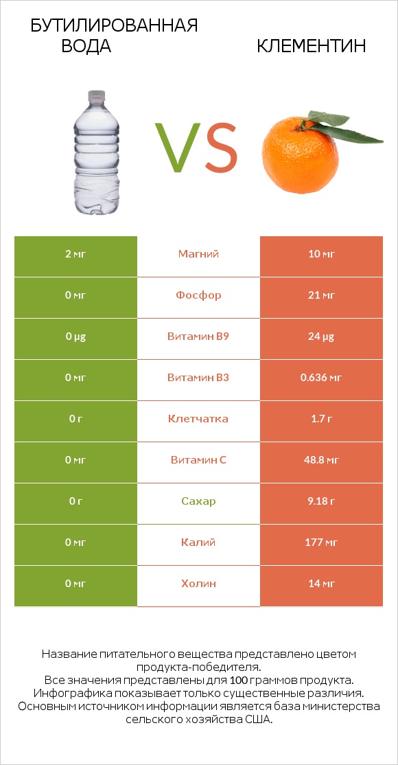 Бутилированная вода vs Клементин infographic