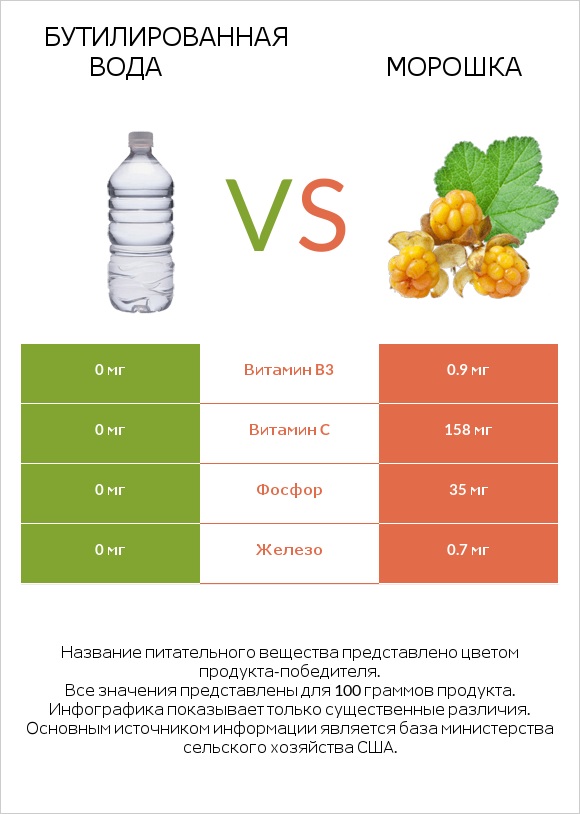 Бутилированная вода vs Морошка infographic