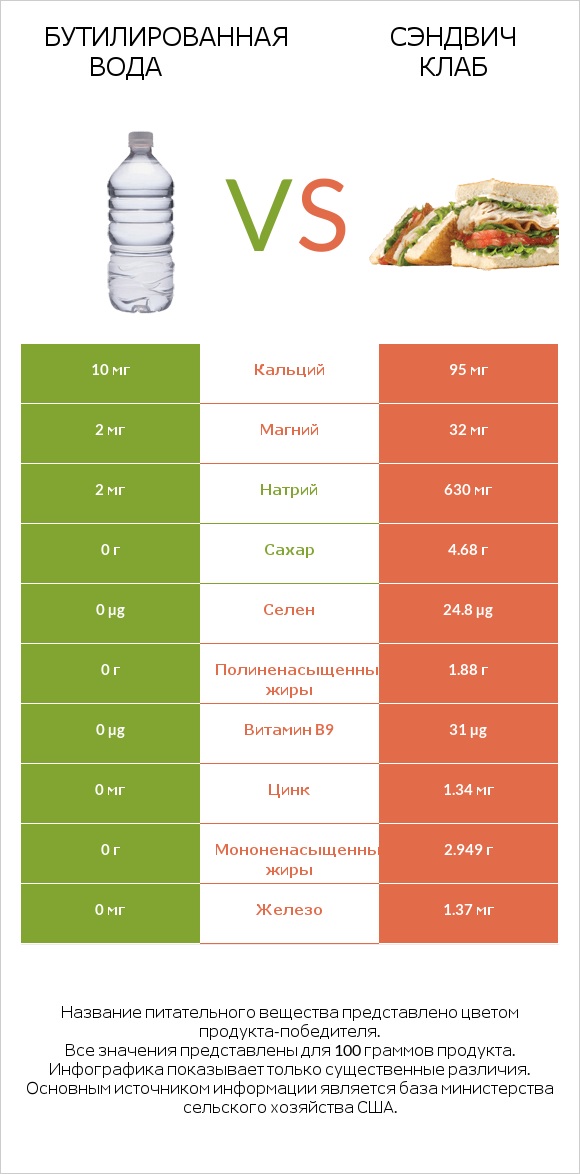 Бутилированная вода vs Сэндвич Клаб infographic
