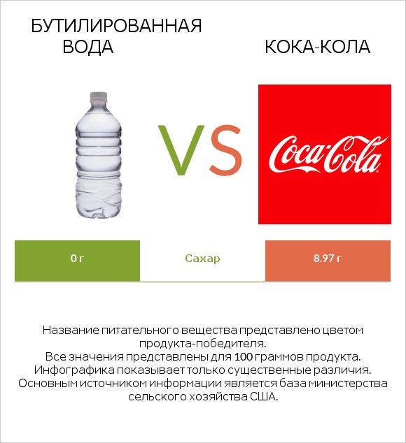 Бутилированная вода vs Кока-Кола infographic