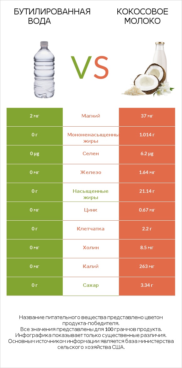 Бутилированная вода vs Кокосовое молоко infographic