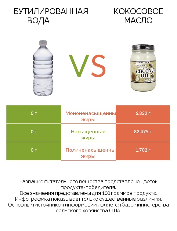 Бутилированная вода vs Кокосовое масло infographic