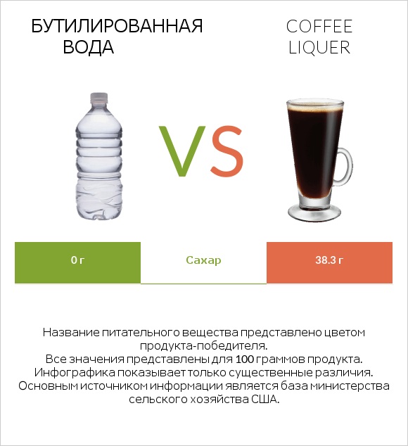 Бутилированная вода vs Coffee liqueur infographic