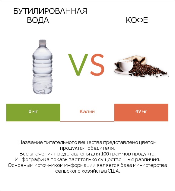 Бутилированная вода vs Кофе infographic