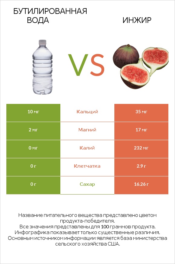 Бутилированная вода vs Инжир infographic