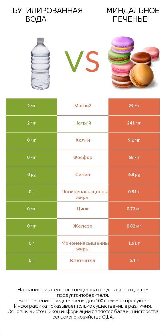 Бутилированная вода vs Миндальное печенье infographic