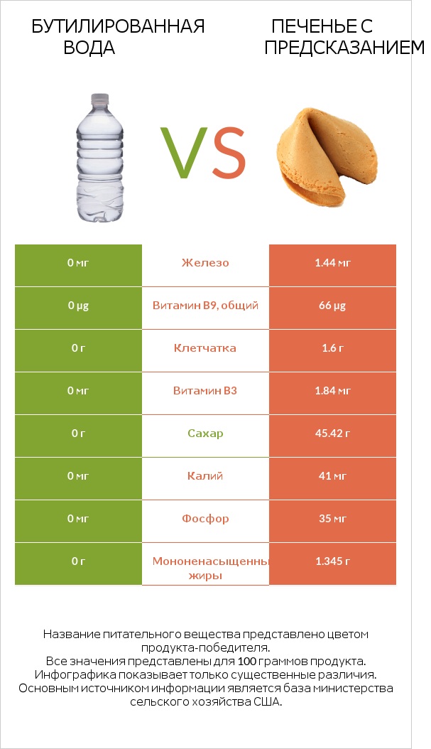 Бутилированная вода vs Печенье с предсказанием infographic