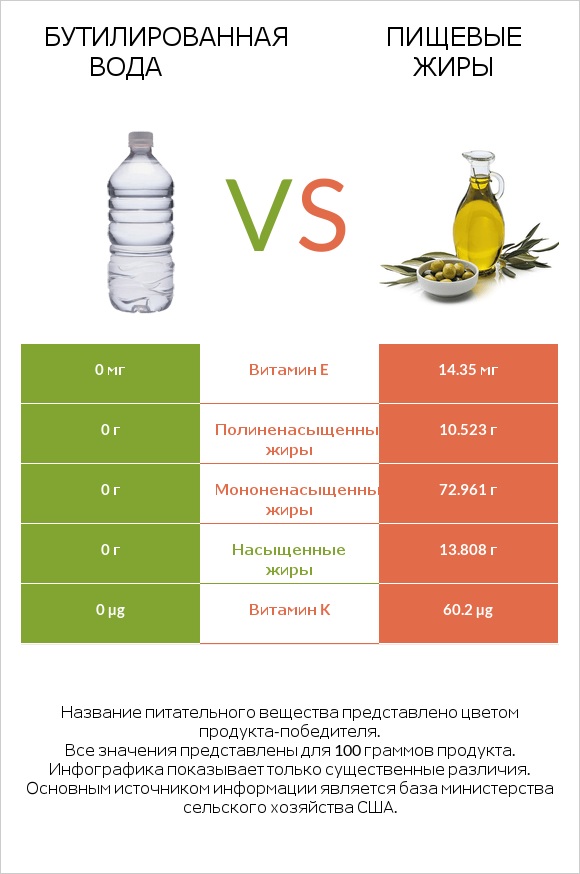 Бутилированная вода vs Пищевые жиры infographic